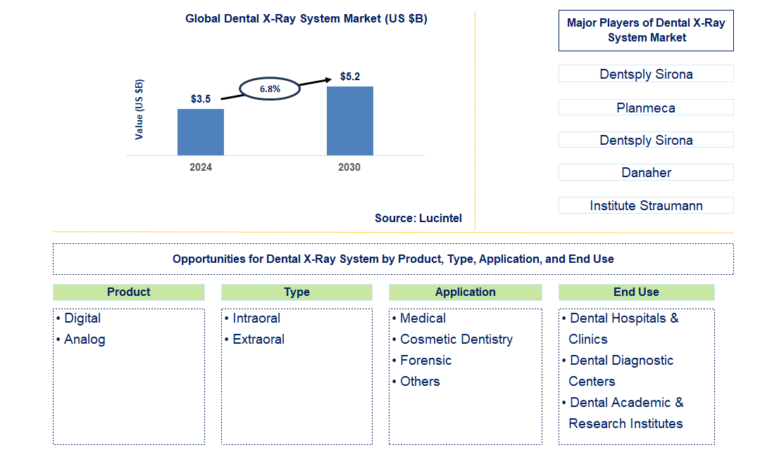 Dental X-Ray System Trends and Forecast